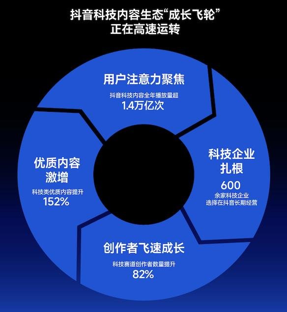2025年抖音AI用户将翻倍，数千万人通过平台学习人工智能技能